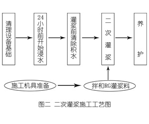 台前灌浆料施工工艺—文字完整版